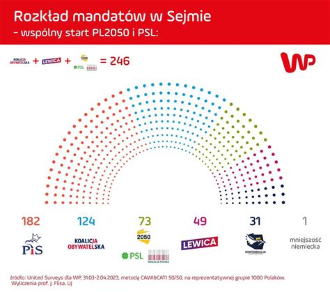 Maciej Fitrzyk On Twitter Kolejny Sonda W Kt Rym Opozycja