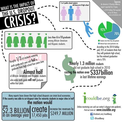#education | High school dropouts, Education issues, Social justice