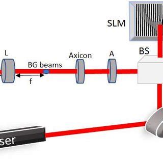 Color Line Experimental Setup For The Generation Of Perfect Optical