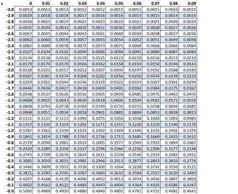 Normal Distribution Z Calculator