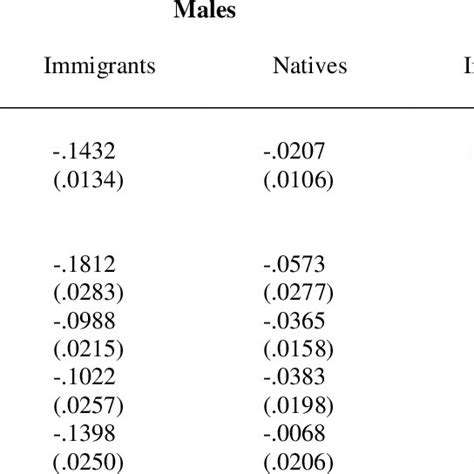 Wage Curve Elasticities By Gender Nativity And Educational Attainment Download Table