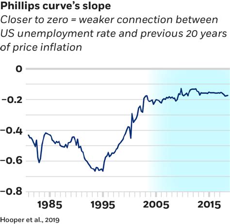 The Phillips Curve Isn’t Dead Yet | Chicago Booth Review