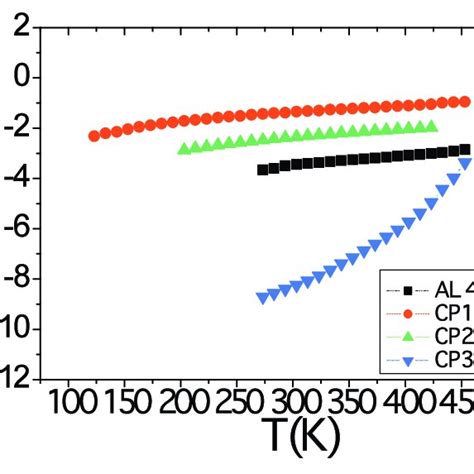 Dc Conductivities Vs Temperature Of Ppy Coated Coreshell