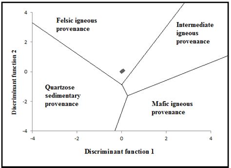 Discriminant Function Diagram Using Major Elements For The Provenance