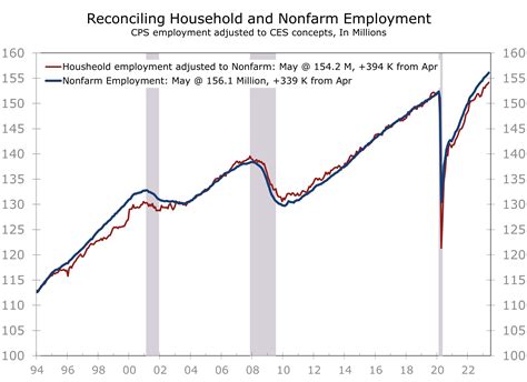 Nonfarm Payrolls Jump in May - Piedmont Crescent Capital