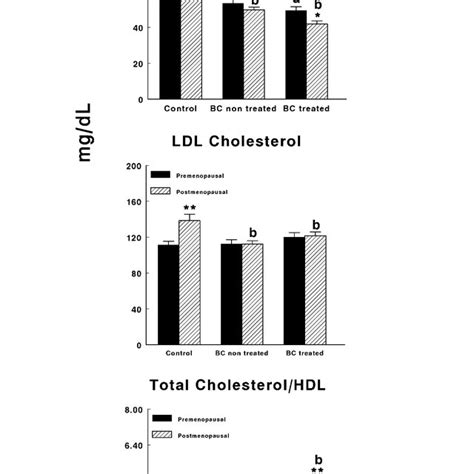 Circulating levels of HDL cholesterol (A), LDL cholesterol (B) and... | Download Scientific Diagram