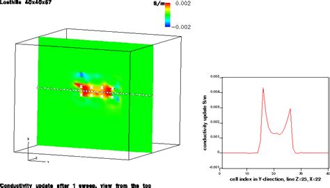 A Nonlinear Inversion Method For 3d Electromagnetic Imaging Using Adjoint Fields Semantic Scholar