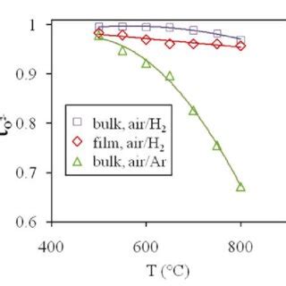 Temperature Dependences Of The Effective Transport Number Of Oxygen