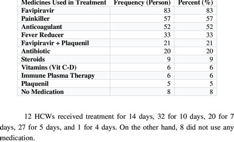 Medicines Used in The Treatment of Covid-19 | Download Scientific Diagram