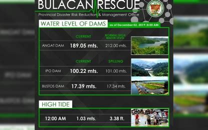 Angat Dam Water Level Slightly Rises As Tisoy Nears Philippine News