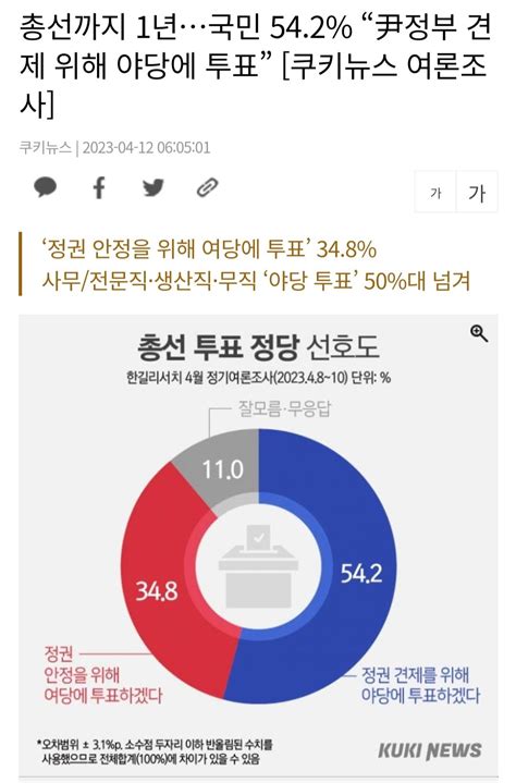 쿠키뉴스 여론조사 총선까지 1년국민 542 “尹정부 견제 위해 야당에 투표” 정치시사 에펨코리아