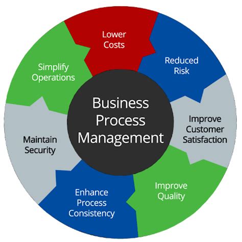 Process Efficiency