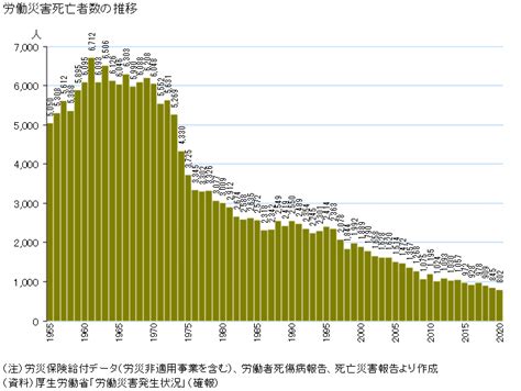 図録 労働災害死亡者数の推移