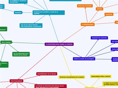 La Epistemolog A Sobre La Ciencia Mind Map