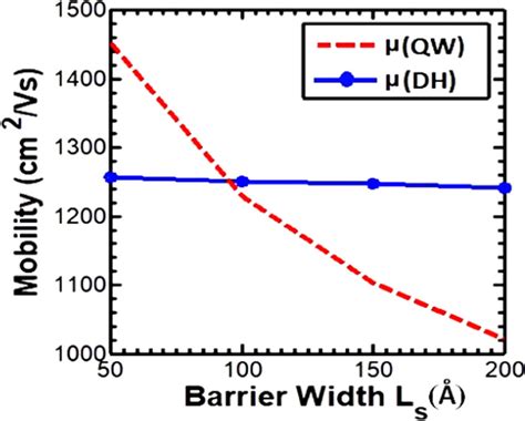 Electron Mobility As A Function Of Surface Barrier Width L S For Qw And