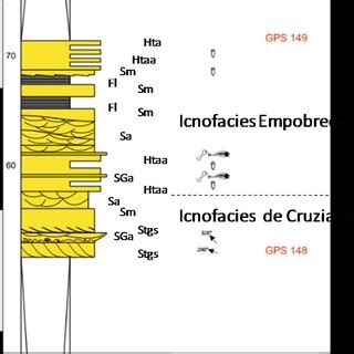 Perfil Sedimentol Gico Esquem Tico De La Secci N Basal Y Media De La