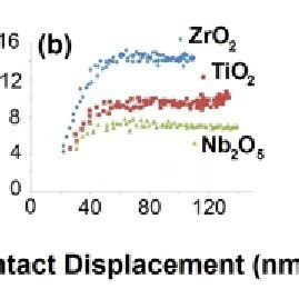 Elastic Modulus A Hardness B And H 3 E 2 C For TiO 2 Nb 2 O