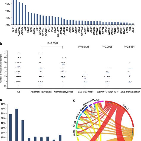 Frequencies And Associations Of Mutated Genes A Frequencies Of