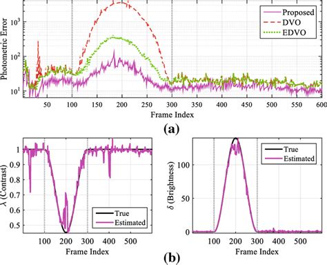 A The Photometric Error Of The Three Direct Vo Methods Is Drawn On A