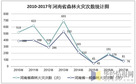 2010 2017年河南省森林面积、森林覆盖率及森林火灾次数统计华经情报网华经产业研究院