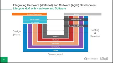 Integrating Hardware Waterfall And Software Agile Development Youtube