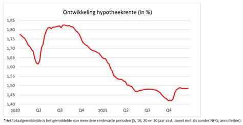 De Hypotheekrente In Vijf Delen De Hypotheekshop