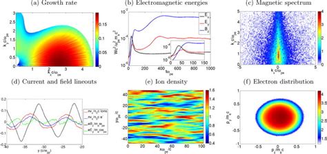 Nonlinear Dynamics Of The Ion Weibel Filamentation Instability An