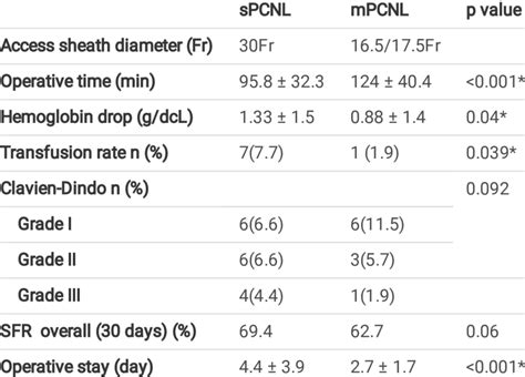 Comparison Of Postoperative Outcomes Download Scientific Diagram