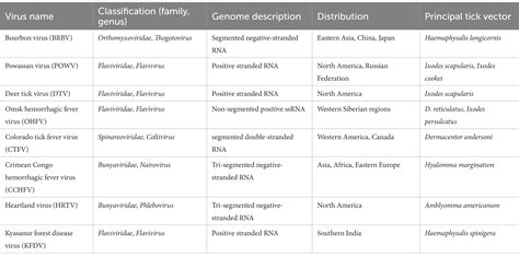 Frontiers Geographical Distribution And Pathogenesis Of Ticks And