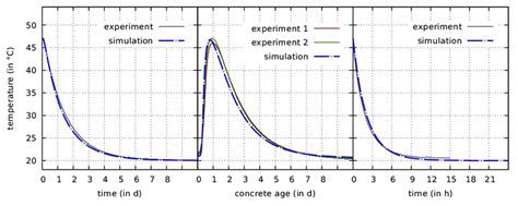 Comparisons Of Computed And Measured Temperature Evolutions For A Download Scientific Diagram