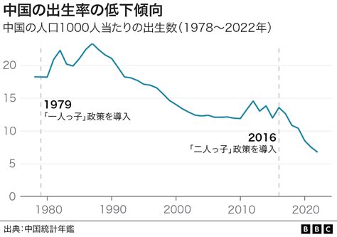 中国の人口が減少、1961年以来初 死亡率が出生率を上回る Bbcニュース