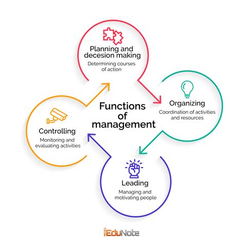 4 Functions Of Management Process Planning Organizing Leading Controlling