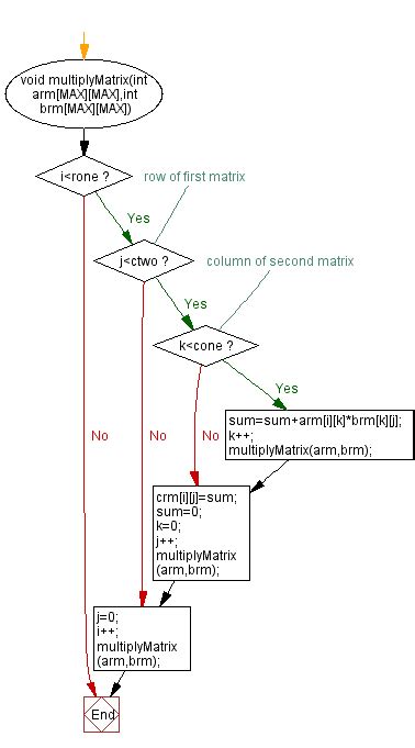 C Multiplication Of Two Matrices Using Recursion