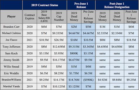 Ravens 2019 Salary Cap Preview 01/30/2019 | Baltimore Ravens News