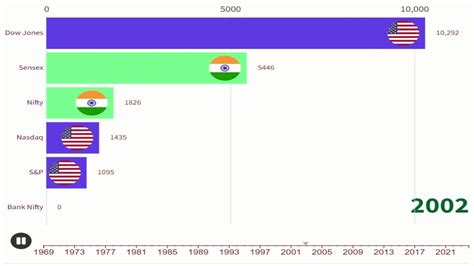 Game On Indian Vs US Stock Markets Data Analysis S P Nasdaq Dow