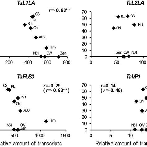 Dormancy represents germination index (GI) of whole seeds at 40 DAP ...