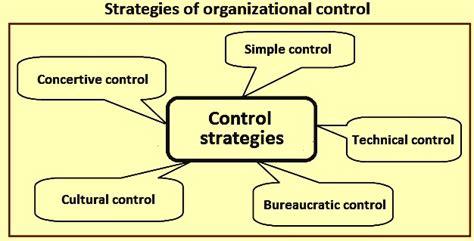 Role Of Control In Management