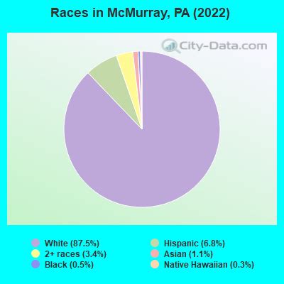 McMurray, Pennsylvania (PA 15367) profile: population, maps, real ...