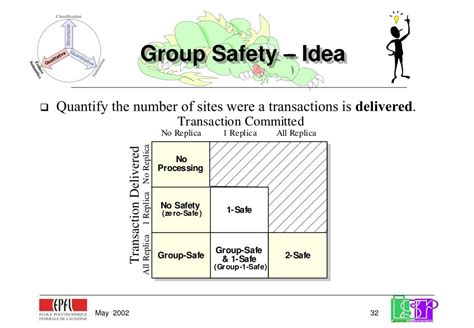 Ppt Group Communications And Database Replication Techniques Issues And Performance