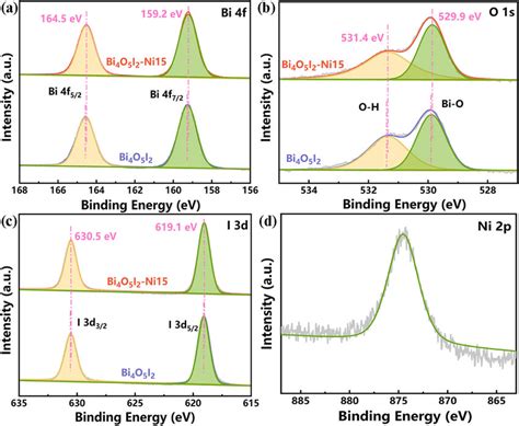 Xps Patterns Of A Bi 4f B O 1s C I 3d And D Ni 2p Over