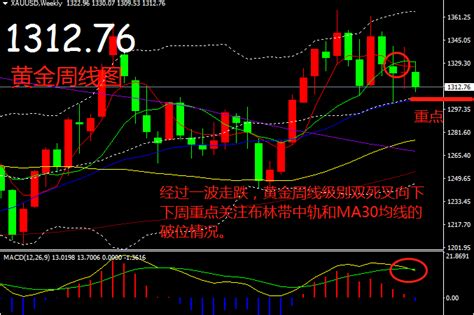 分析师金晓峰：317 318黄金破位1300中线空，上周止盈36美金