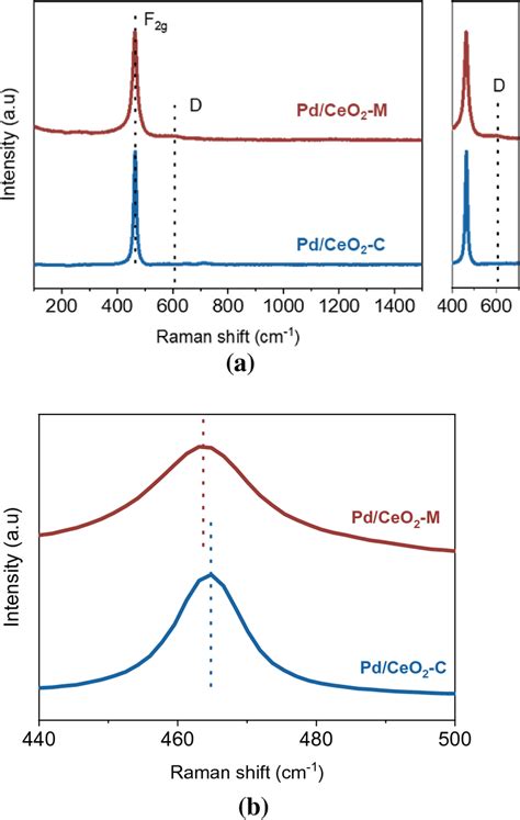 A Raman Spectra And B Enlarged Raman Spectra Of Pdceo2 M And Pdceo2 C