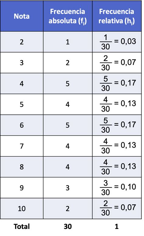 Como Se Puede Calcular La Frecuencia Relativa Acumulada Catalog Library