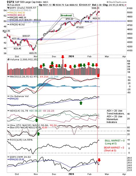 S&P 500, Nasdaq Could Test 50-Day Moving Averages This Week | Investing.com