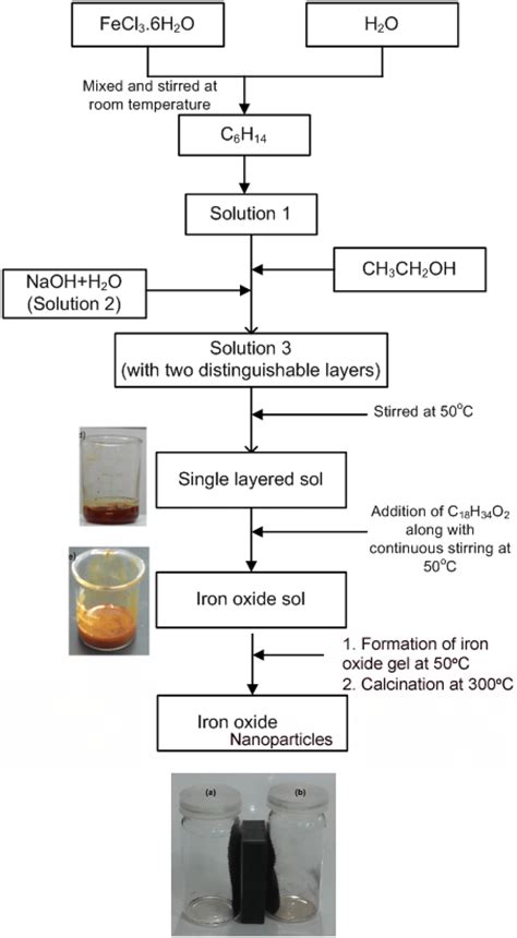 Flowchart Showing Steps For Iron Oxide Sol Synthesis Magnetic