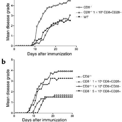 Suppression Of Eae By Adoptive Transfer Of Cd Cd Cells Into