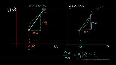 Chain Rule Proof Youtube