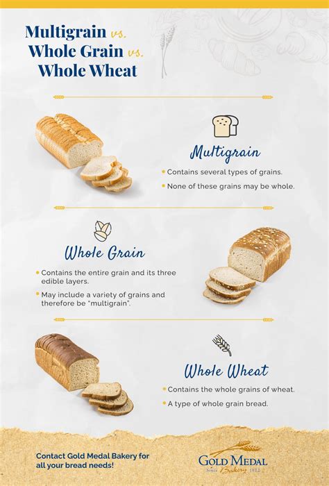 Multigrain Bread vs. Whole Grain Bread vs. Whole Wheat Bread