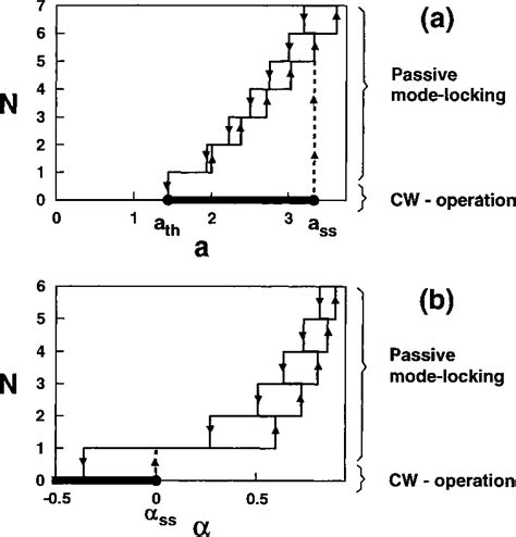 Figure From Hysteresis Phenomena In Passively Mode Locked Fibre Laser