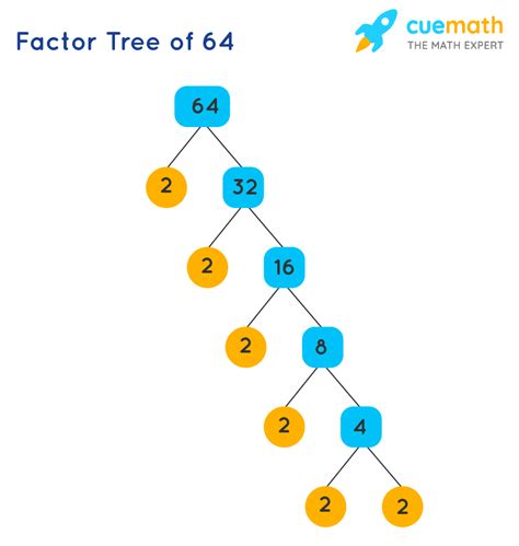 Factors of 64 - Find Prime Factorization/Factors of 64